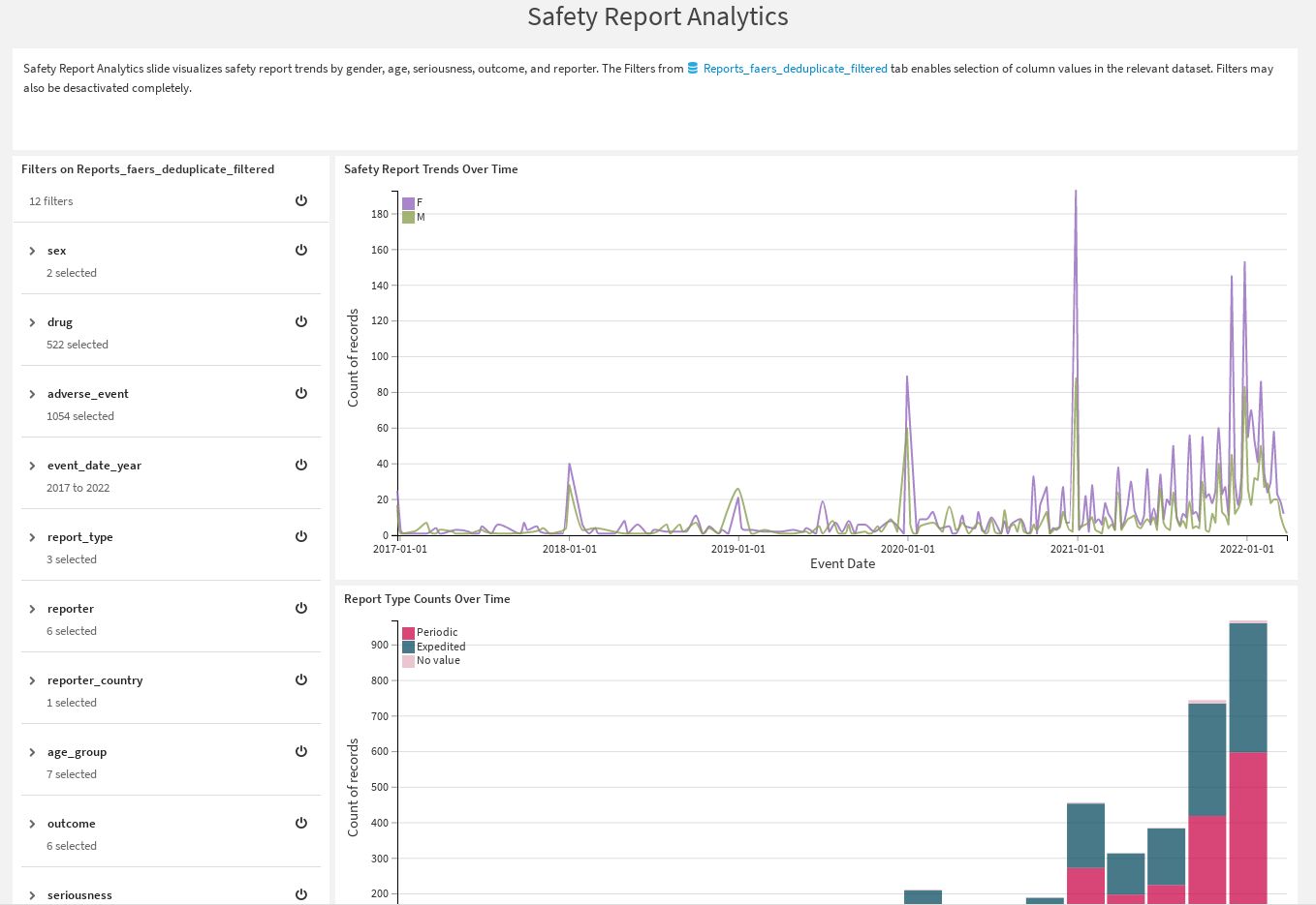 Screenshot of the safety report analytics tab in the solution's dashboard.