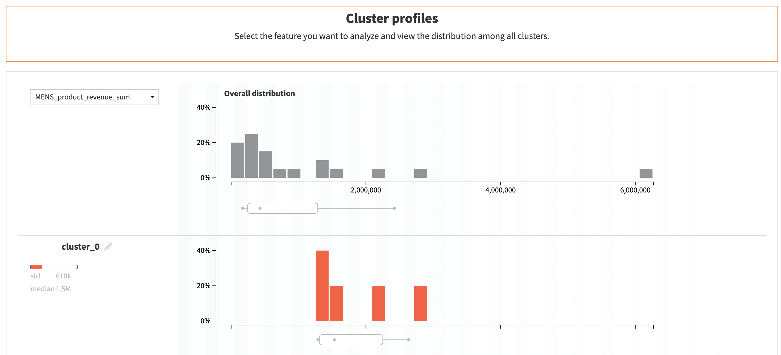 Dataiku screenshot of the Demographic Cluster Profiles chart of the Dashboard for Store Segmentation