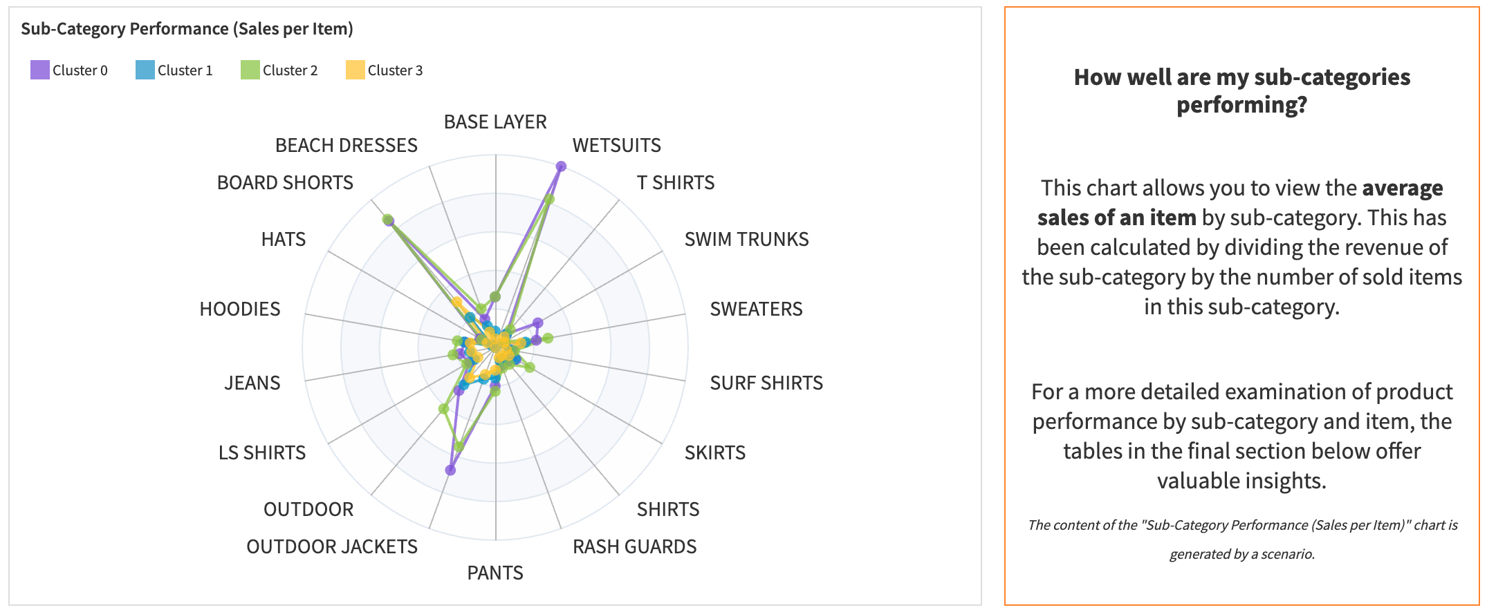 Dataiku screenshot of the Sales per Category Radar chart of the Dashboard for Store Segmentation