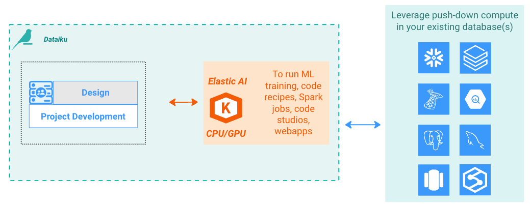 Diagram of Dataiku delegating work to an Elastic AI cluster and to push-down databases.
