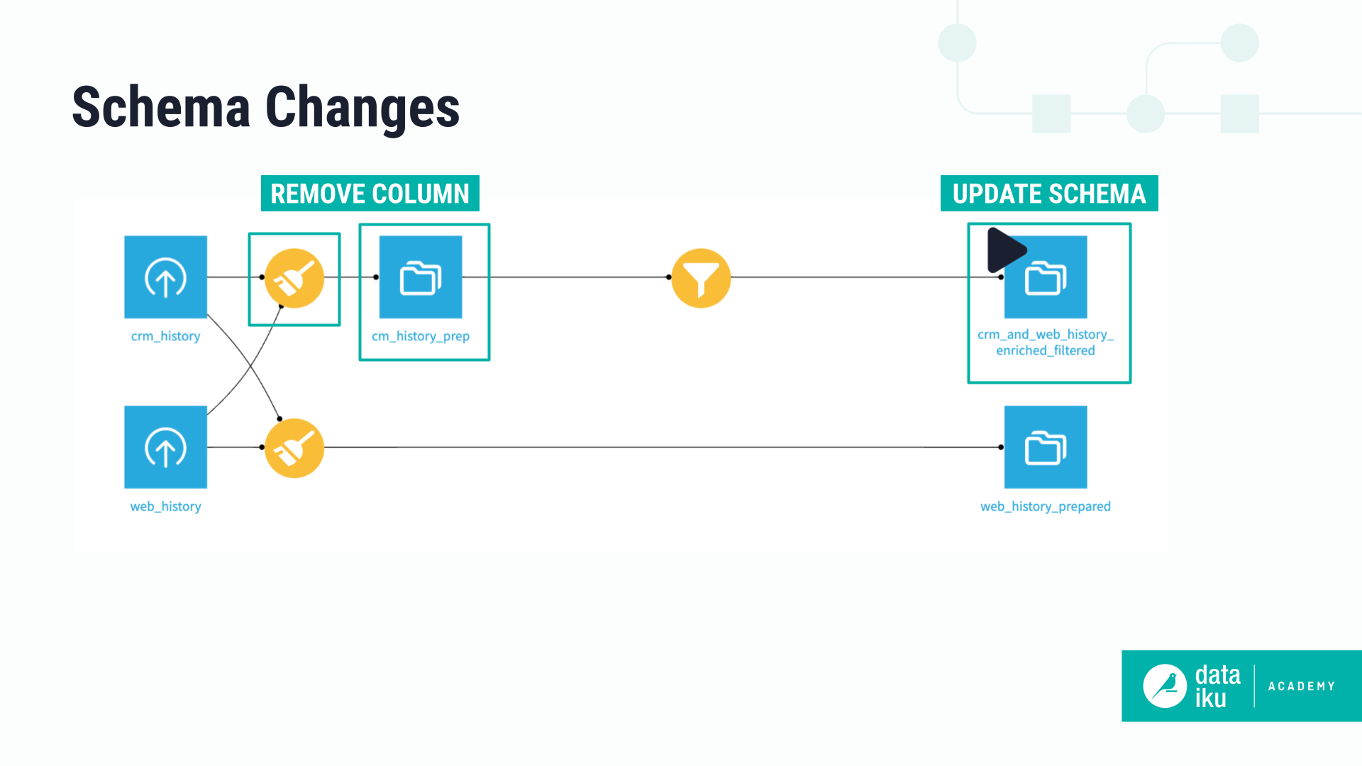 Slide showing one type of schema change, or removing a column, that would require a schema update.