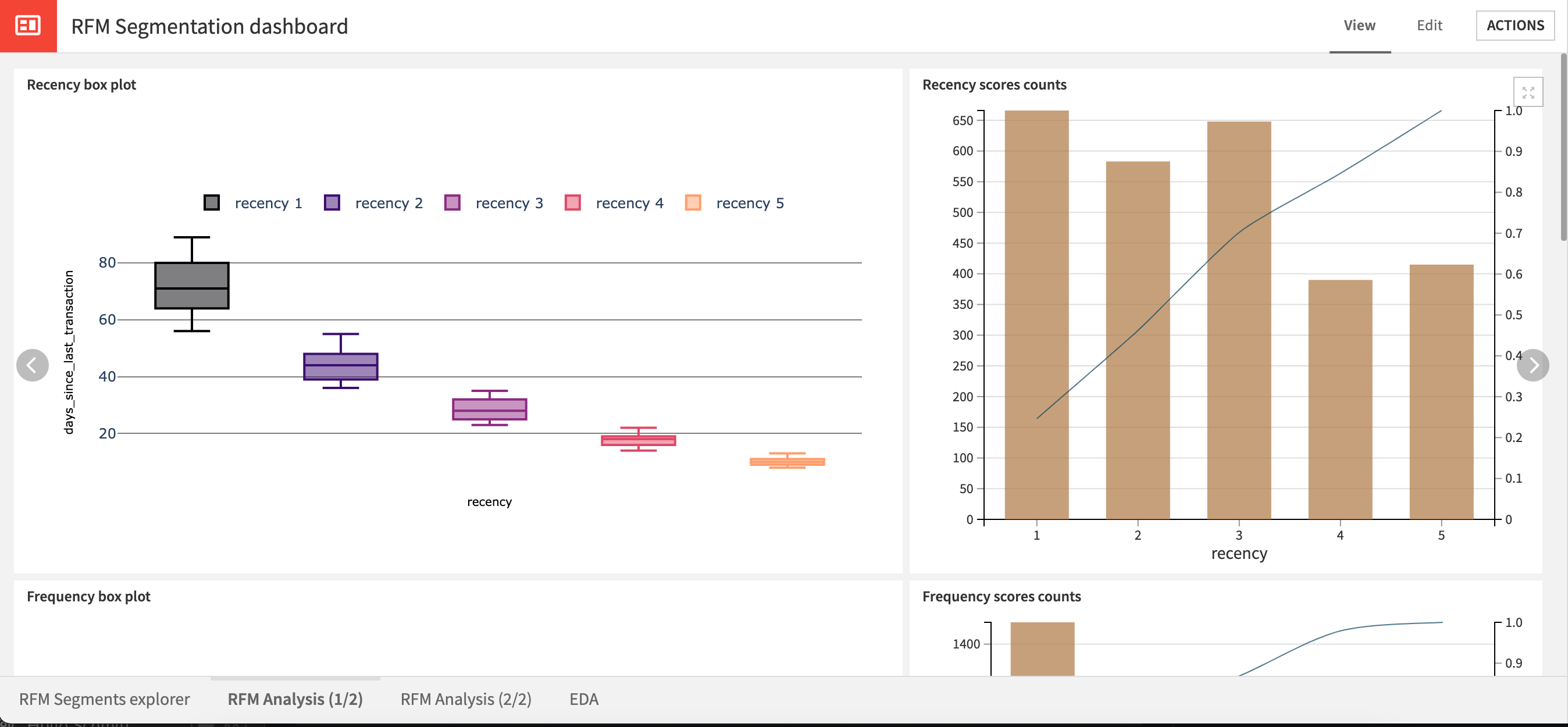 Dataiku screenshot showing a sample of the other visualizations available in the RFM Segmentation dashboard.