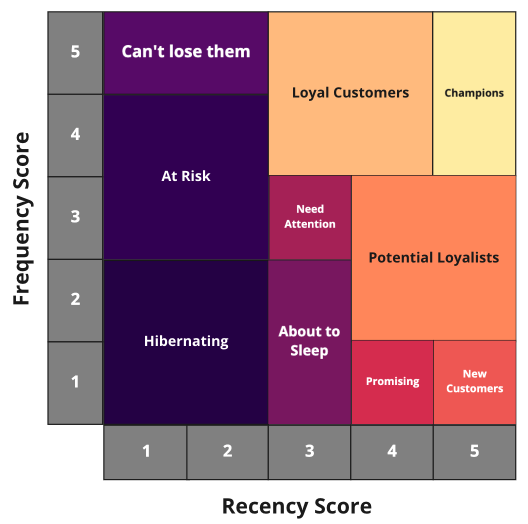 A matrix explaining how we have chosen to segment our customers based on their Recency and Frequency values.
