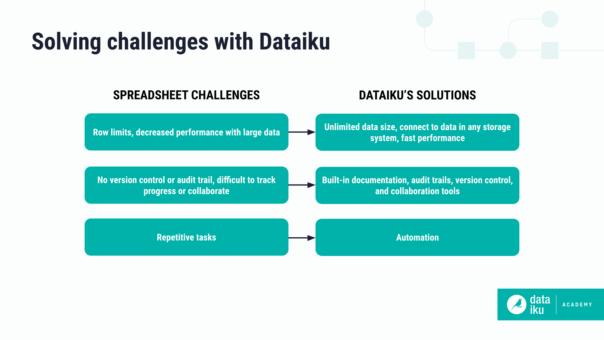 Image of several spreadsheet challenges and how they can be solved using Dataiku.