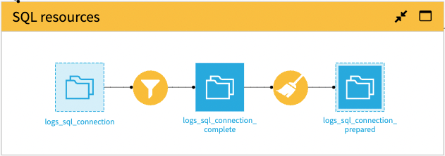 Dataiku screenshot showing the SQL resources Flow zone.