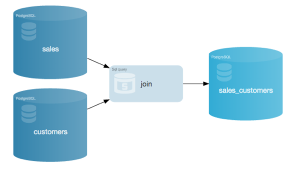 Diagram showing how the computation for a join of two data sources in an SQL database take place in-database.