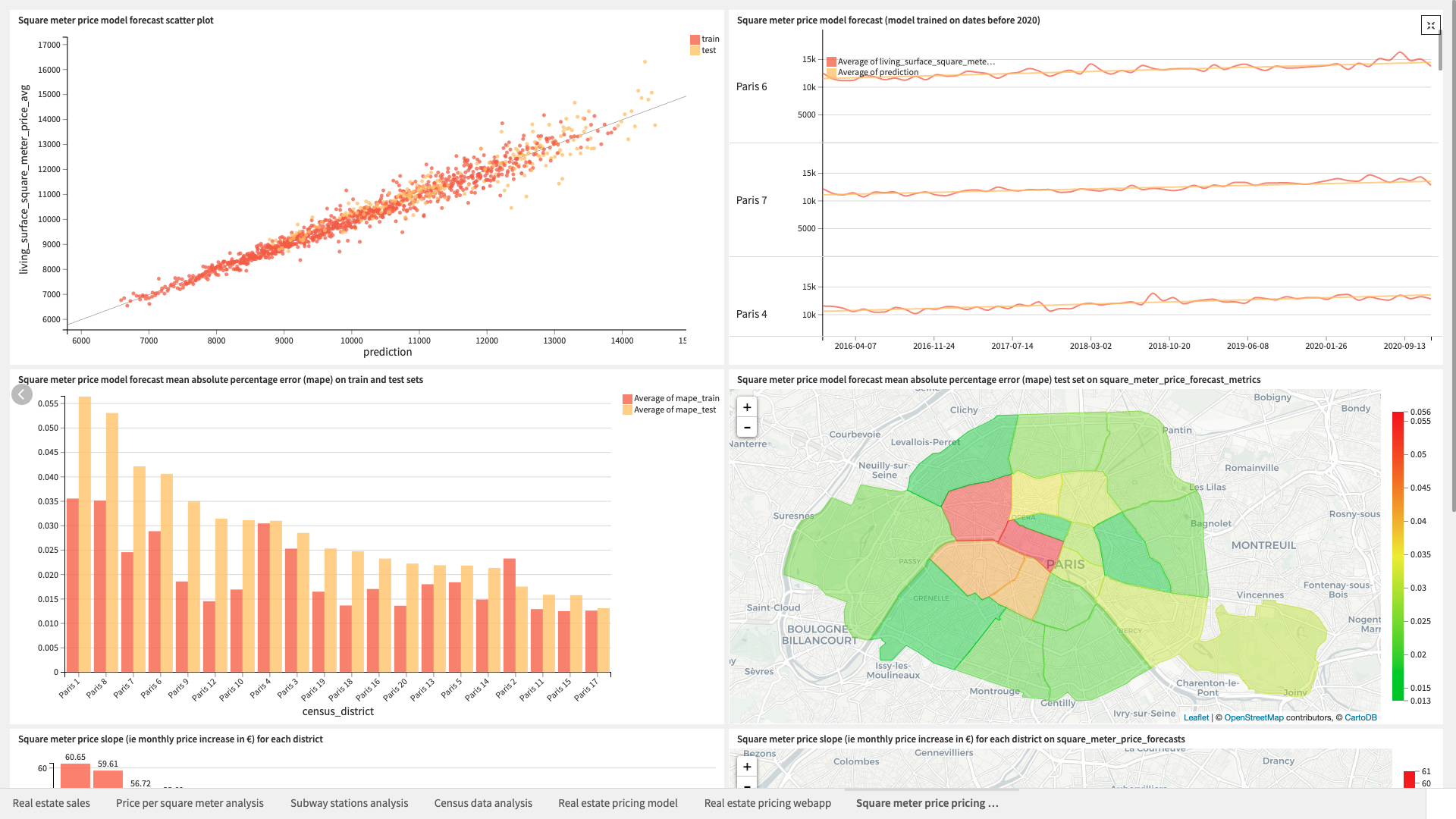 Dataiku screenshot of the final dashboard slide visualizing our forecast of square meter prices.