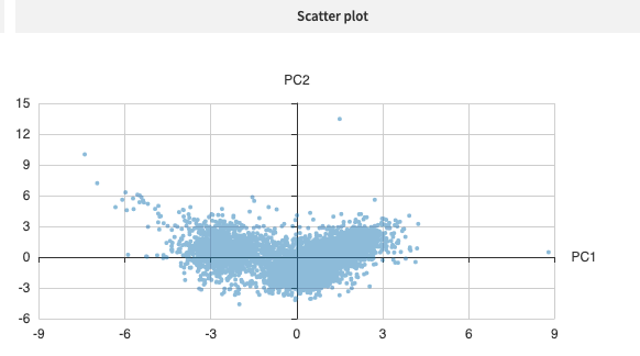 2D scatter plot.