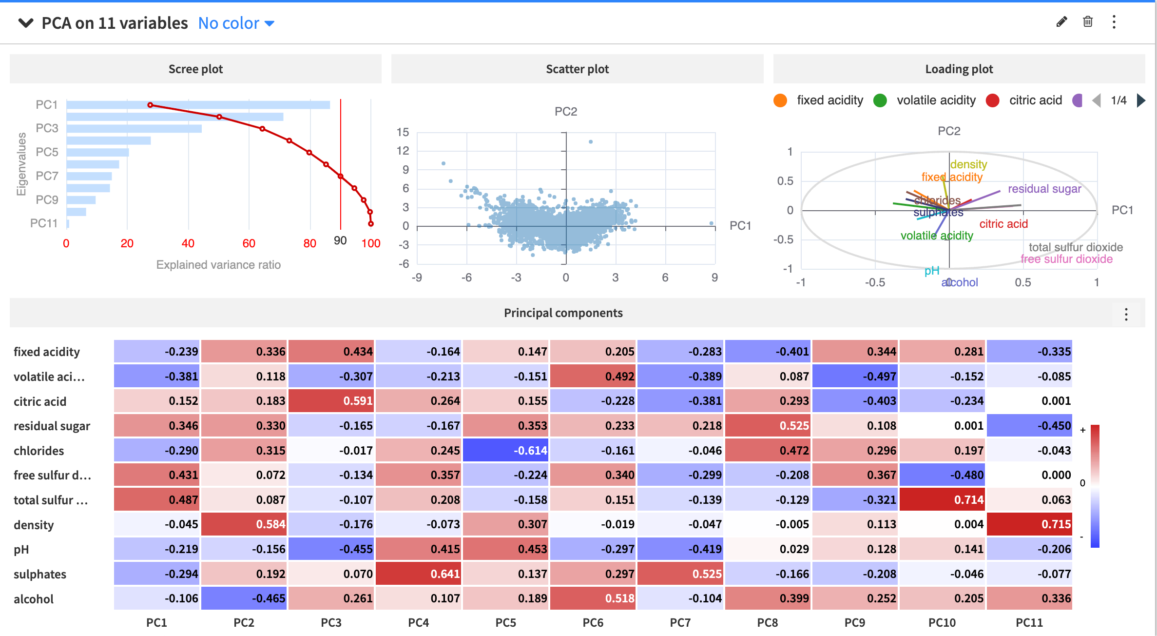 Principal component analysis with plots of 11 numerical variables.