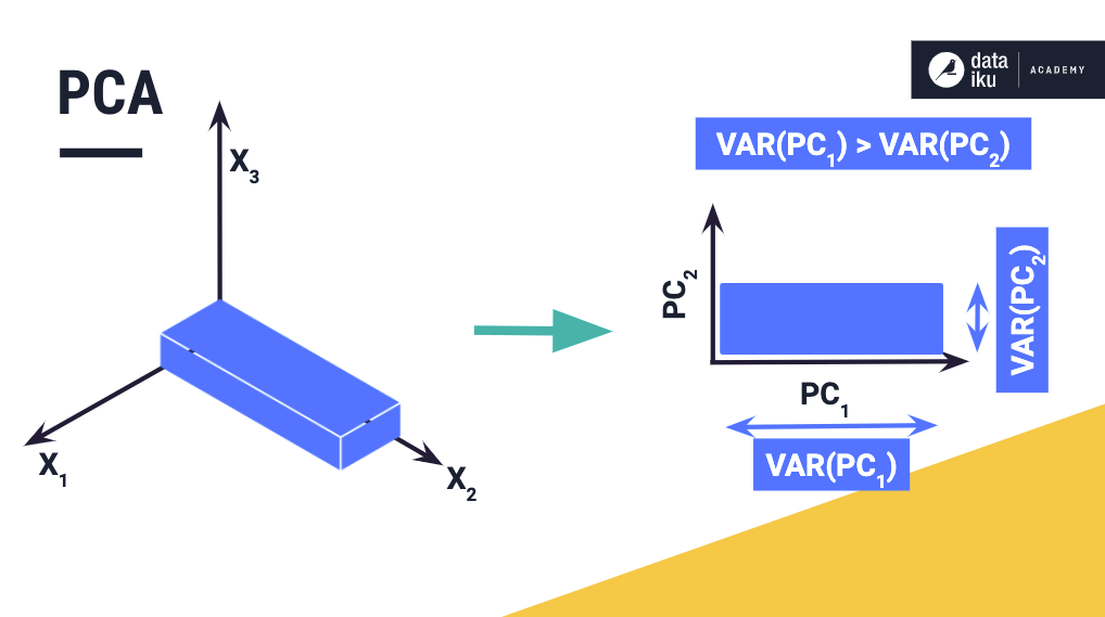 Concept Principal Component Analysis PCA Dataiku Knowledge Base