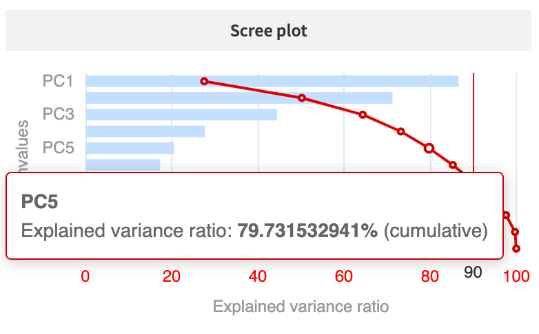 Scree plot of eigenvalues and corresponding principal components.