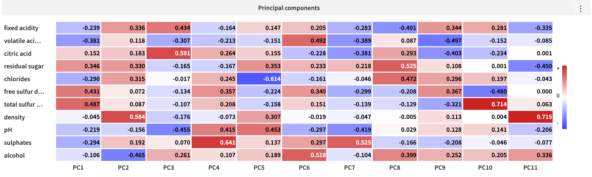 Heat map of principal component loading vectors.