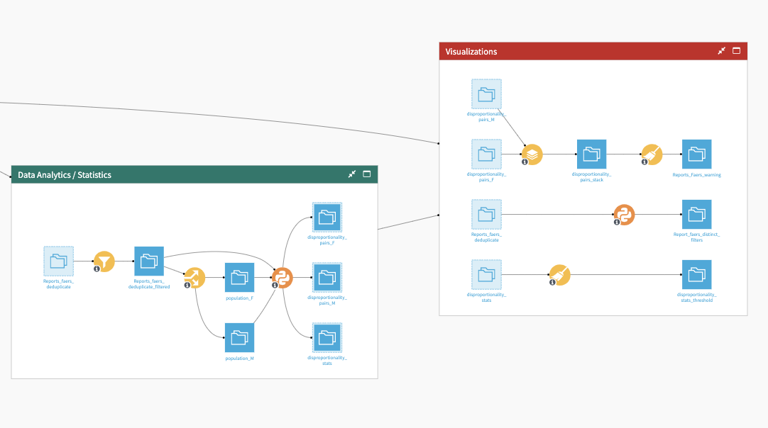 Screenshot of the Flow zones dedicated to Statistical Analysis and pre-processing for visualizations.