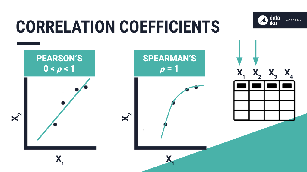 A) Spearman rank-order correlation matrices. B) Linkage based on