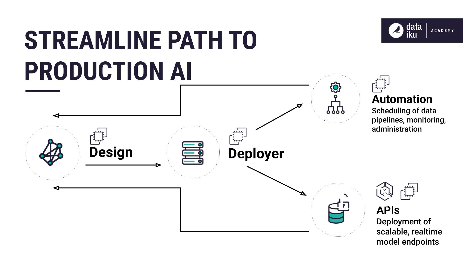 Streamline the path to production AI with Dataiku.