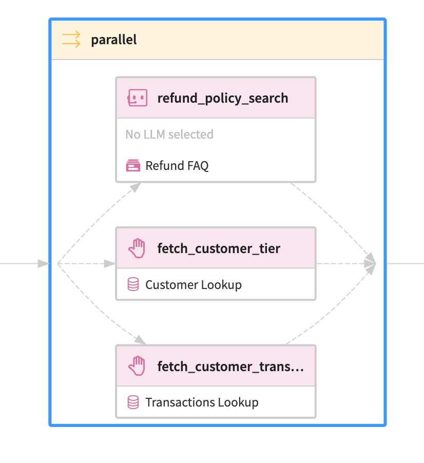 Dataiku screenshot highlighting sequences in an agent diagram.