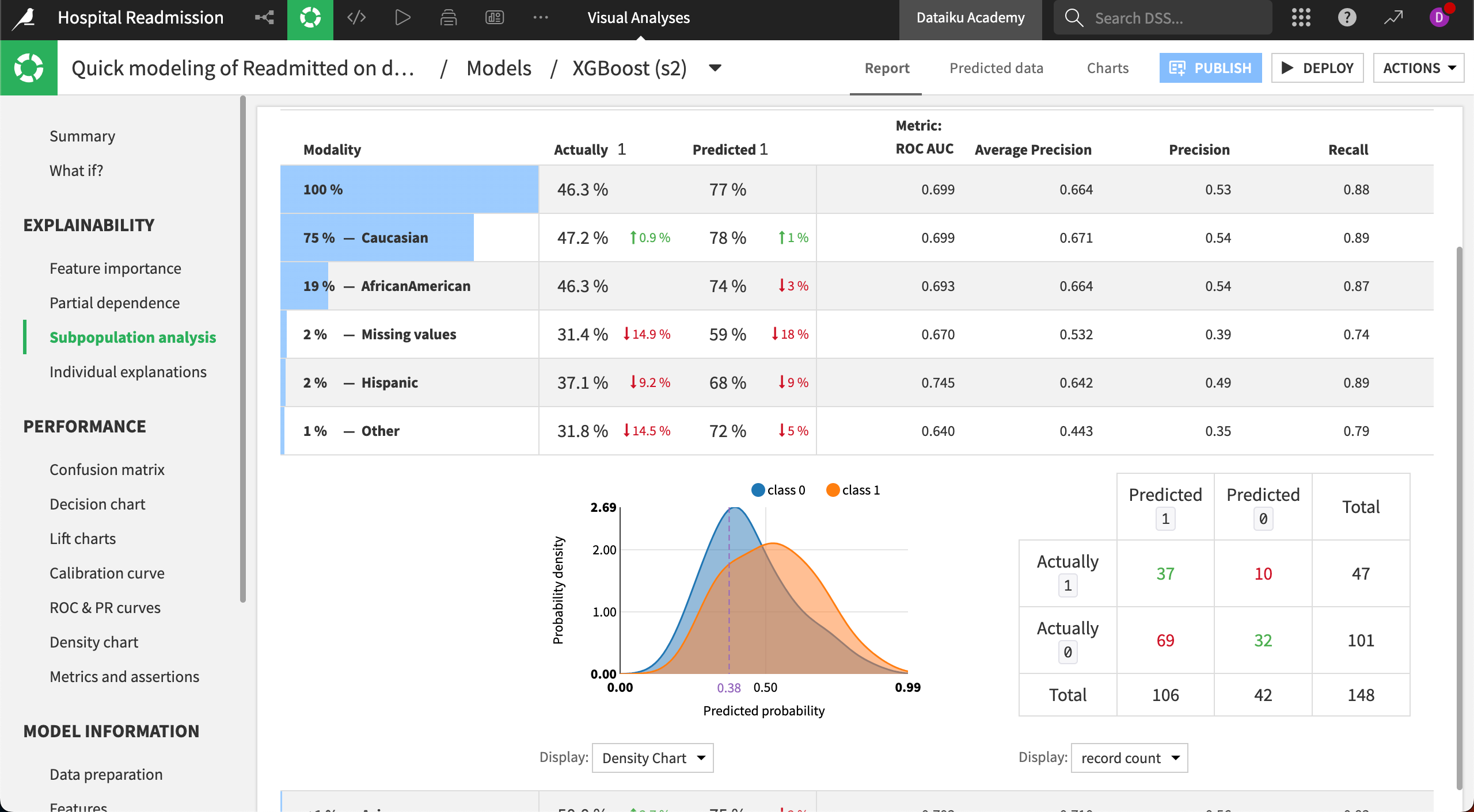 Subpopulation analysis showing a density chart and confusion matrix for one subgroup of the subpopulation.