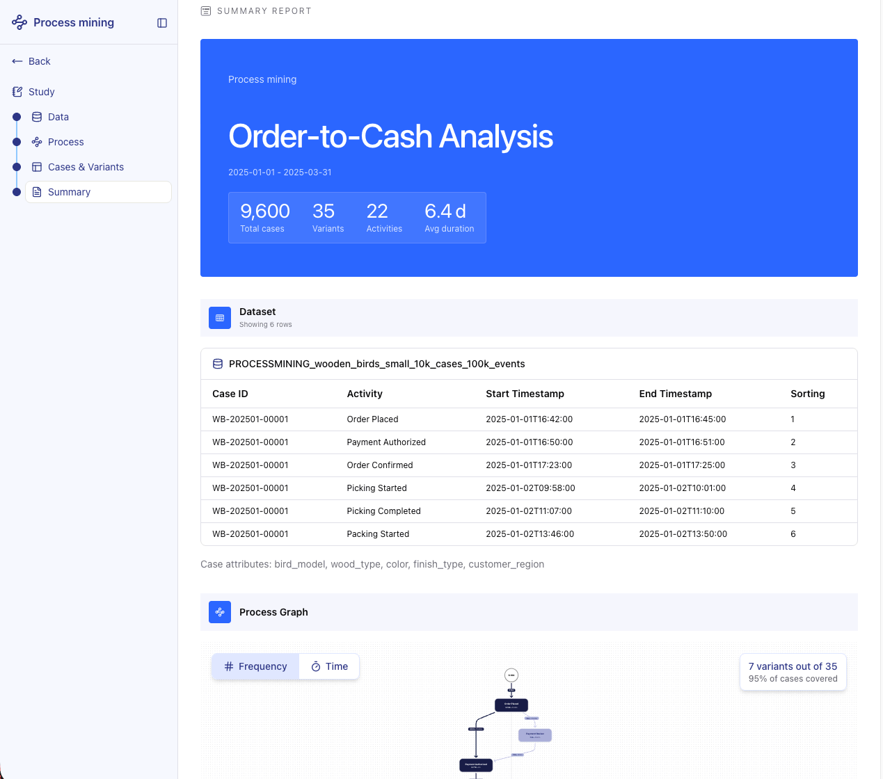Screenshot of the Summary page showing highlighted process mining insights.
