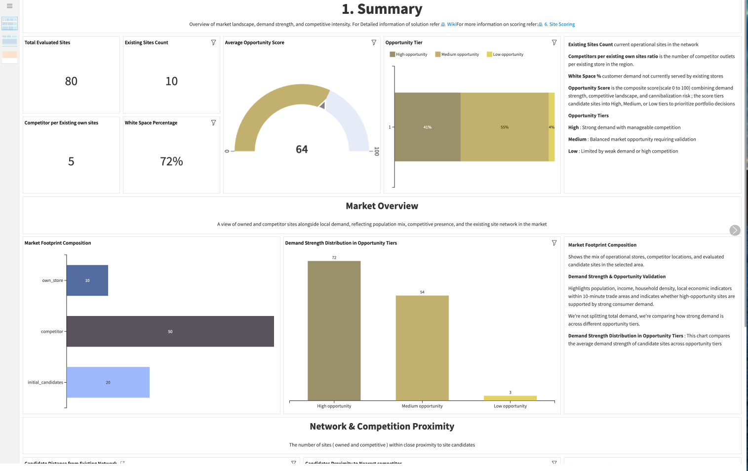 Dataiku screenshot of the Sites Summary dashboard.