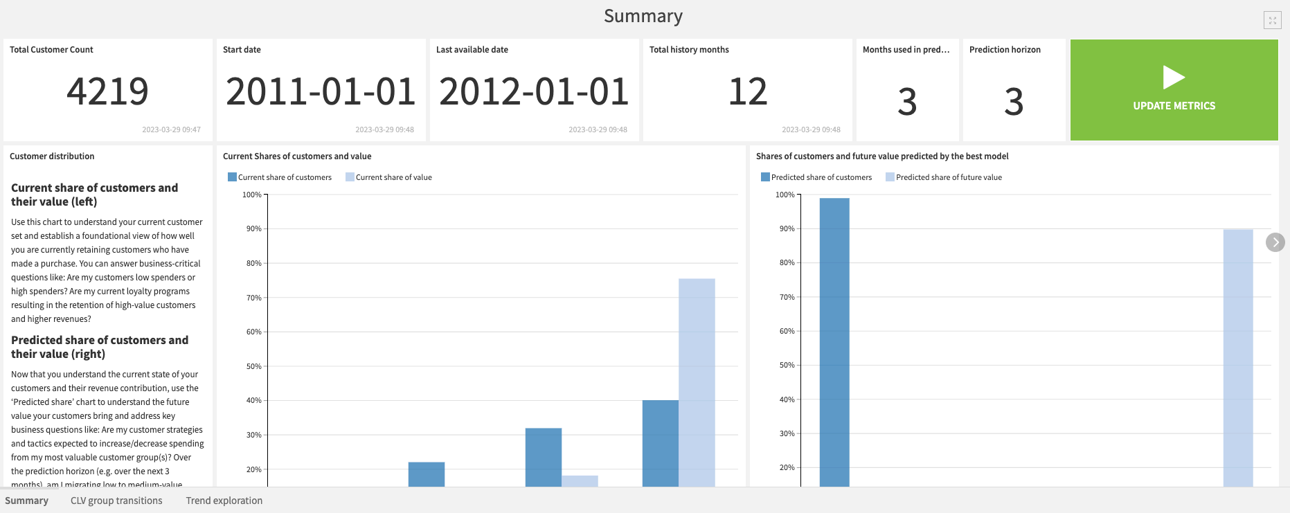 Dataiku screenshot of summary data in the Business Insights Dashboard used to explore our CLV predictions