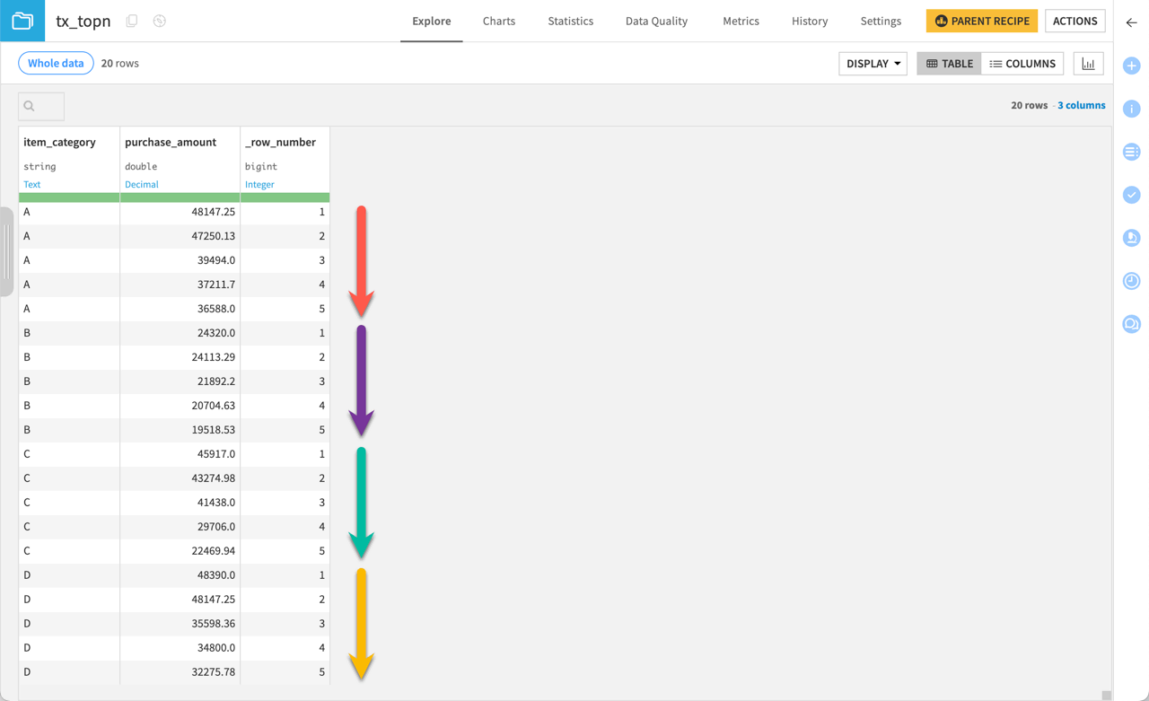 Screenshot of the output dataset showing top purchases grouped by item category.