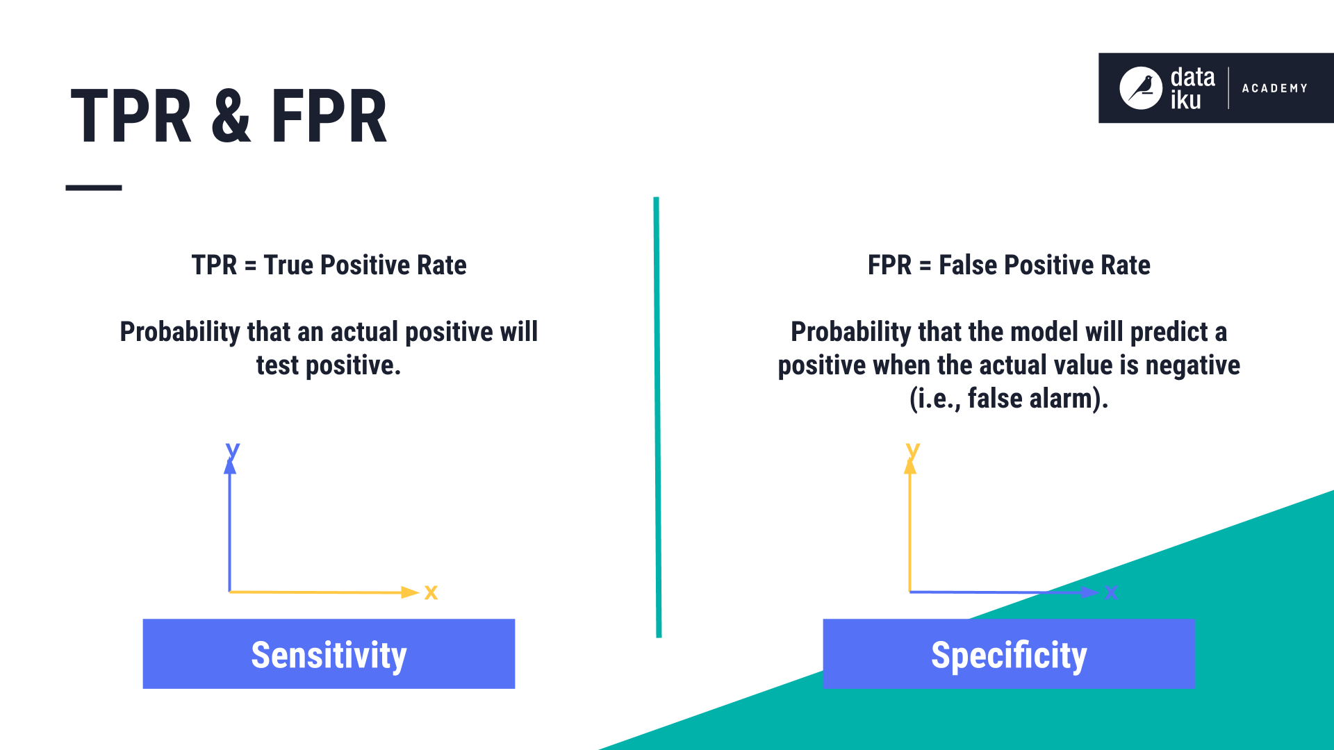 True Positive Rate versus False Positive Rate.