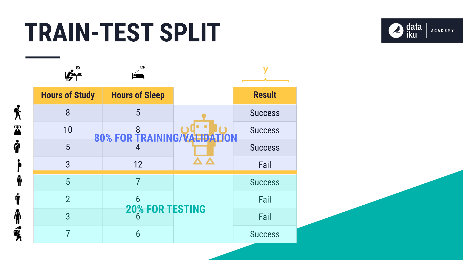 Train test split.