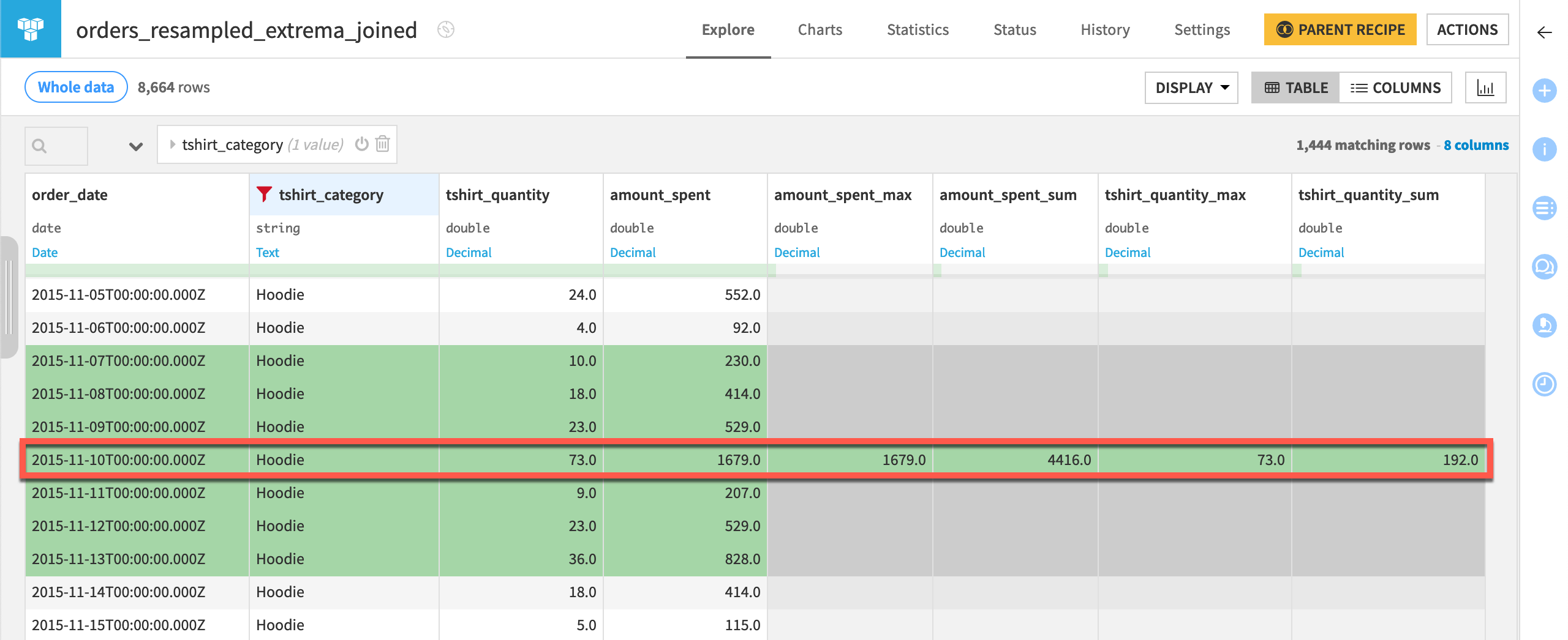 Dataiku screenshot of the output to a time series extrema extraction recipe.