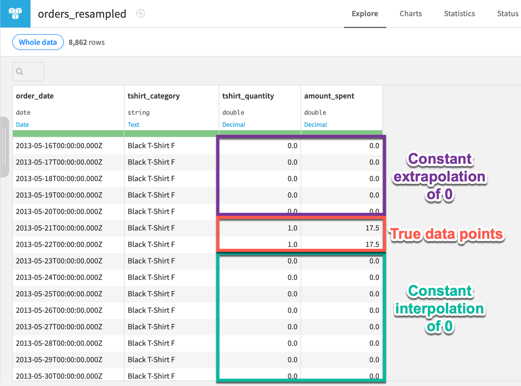 Dataiku screenshot of an interpolated time series dataset.