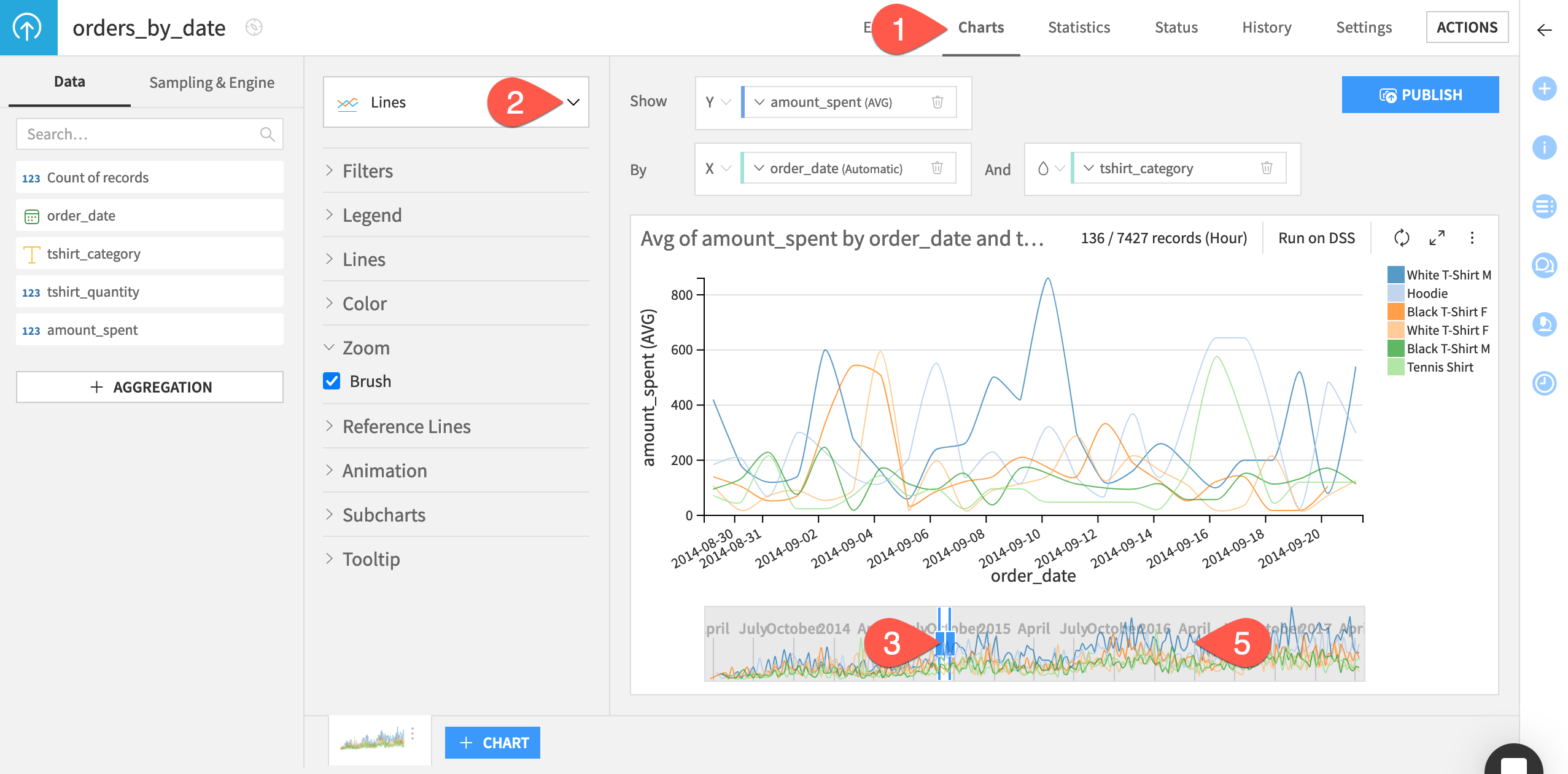 Dataiku screenshot of a line plot.