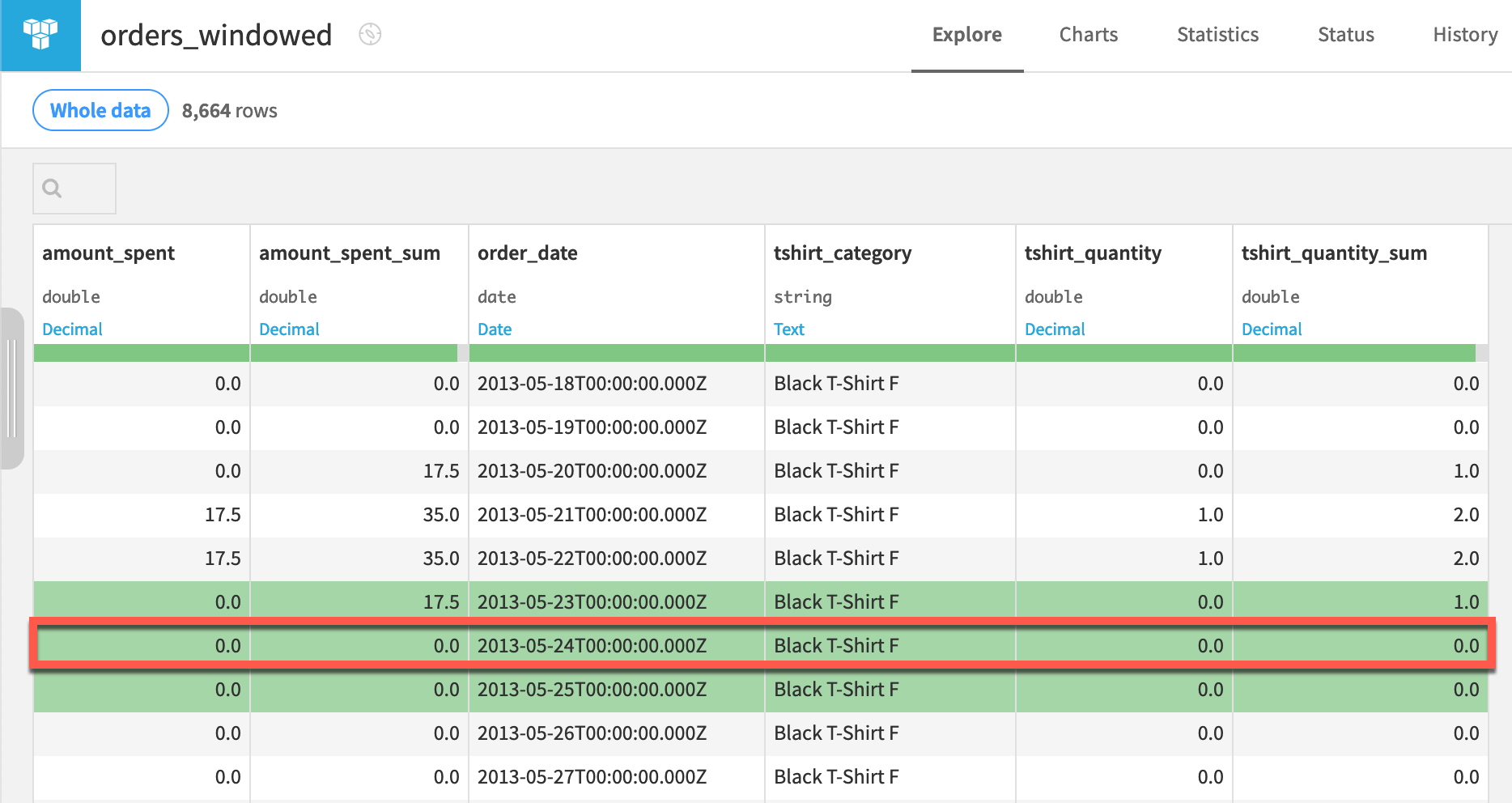 Dataiku screenshot of the output to a time series windowing recipe.