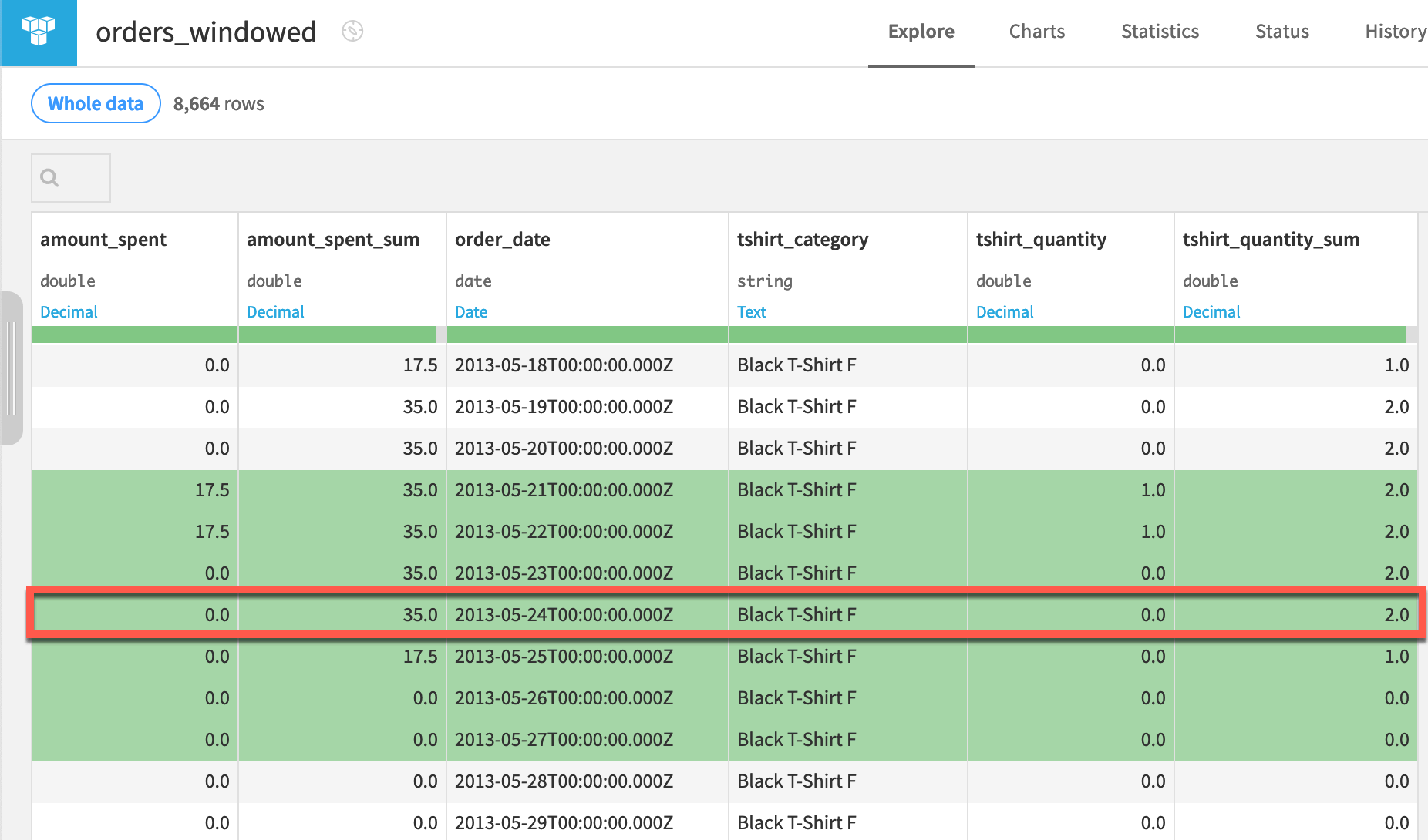 Dataiku screenshot of the output to a time series windowing recipe.