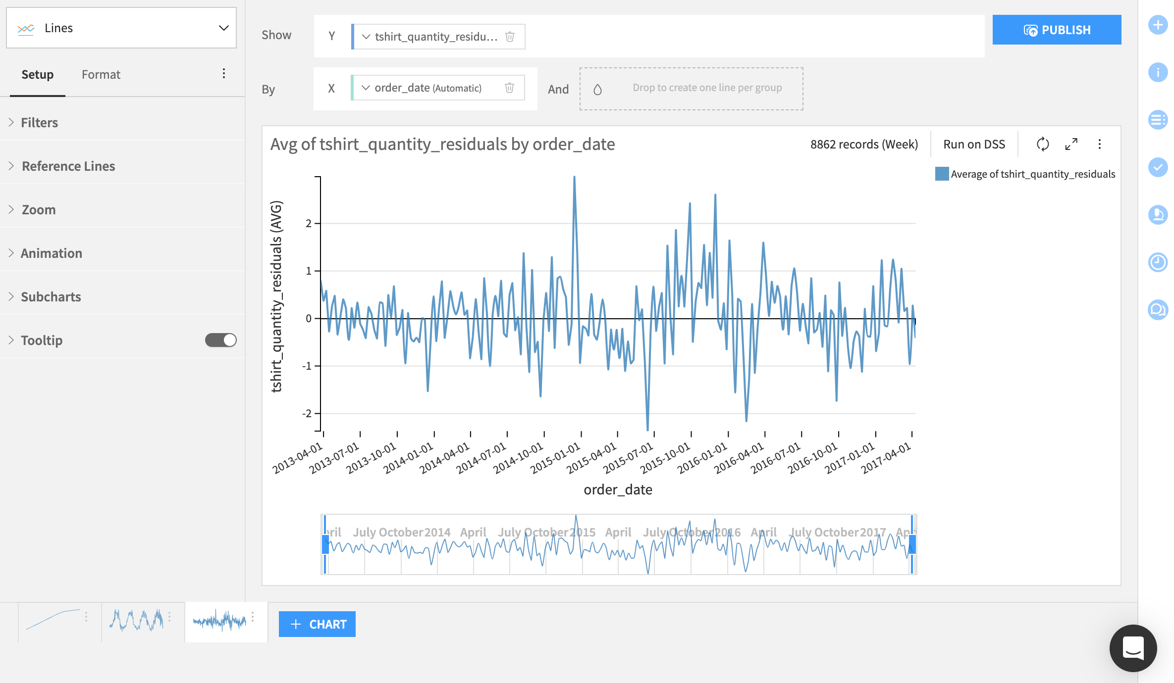Dataiku screenshot of the trend plot showing residuals over time.