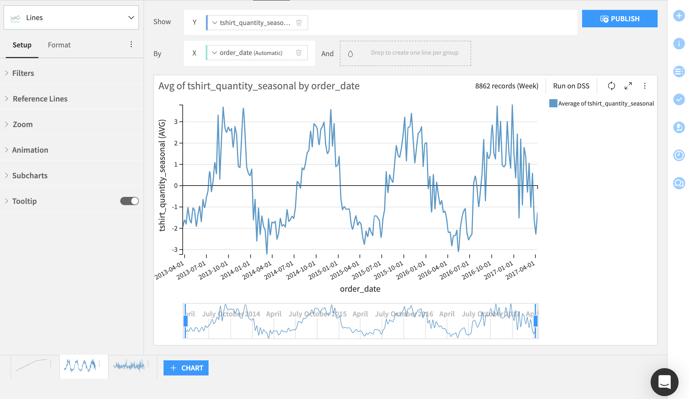 Dataiku screenshot of the trend plot showing seasonality over time.