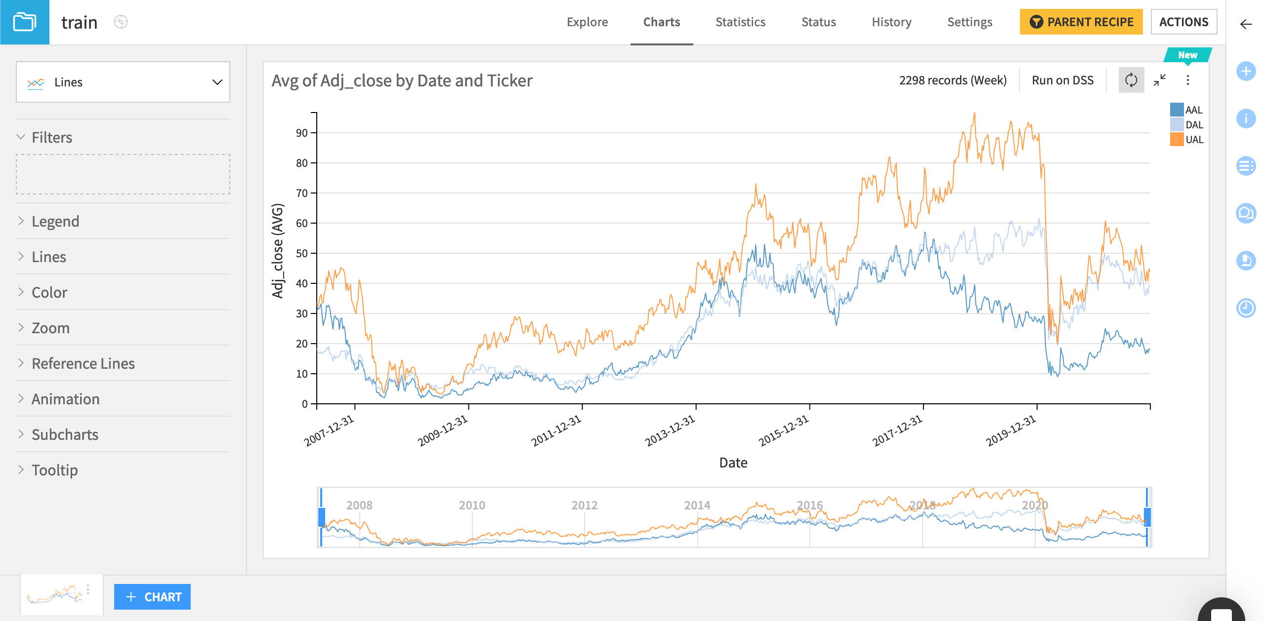 Dataiku screenshot of the Charts tab of a time series dataset.