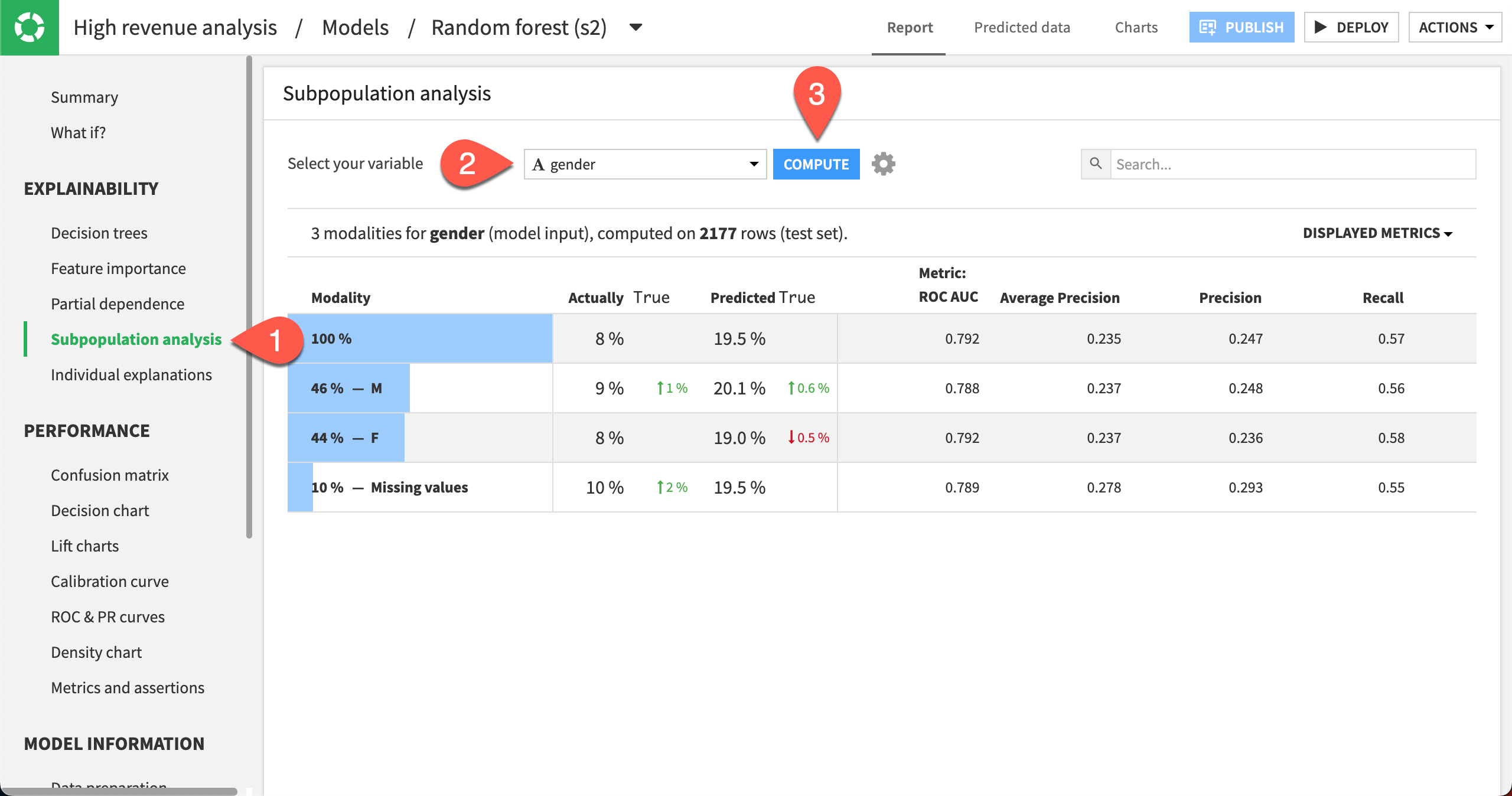 The subpopulation analysis for gender for the random forest model.