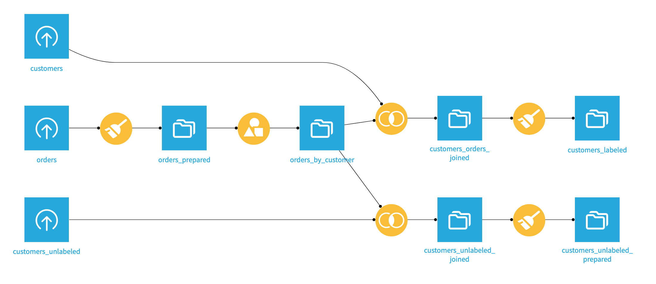 Machine learning tutorial data pipeline in Dataiku.