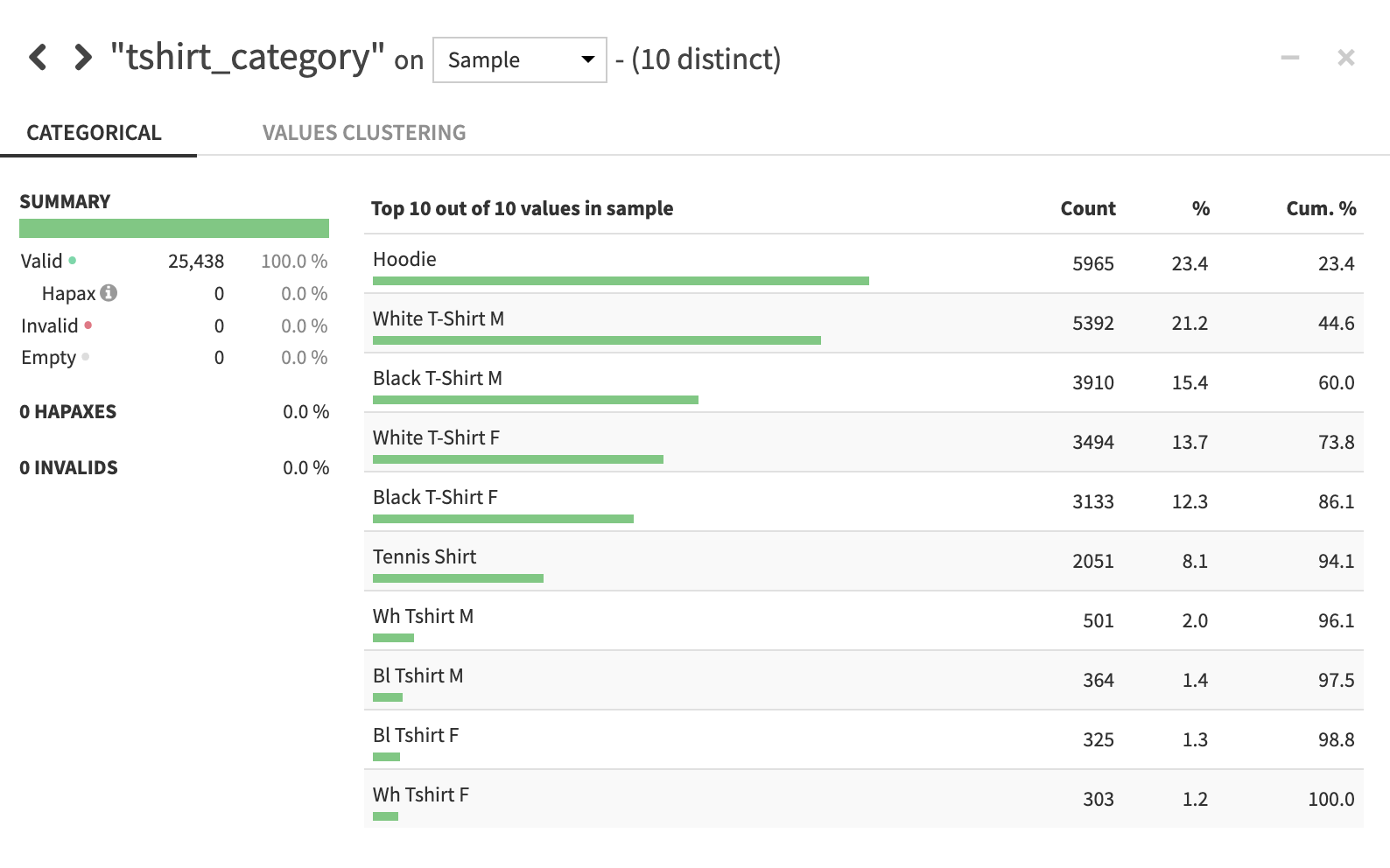 A Dataiku screenshot of the Analyze window for the T-shirt category column.