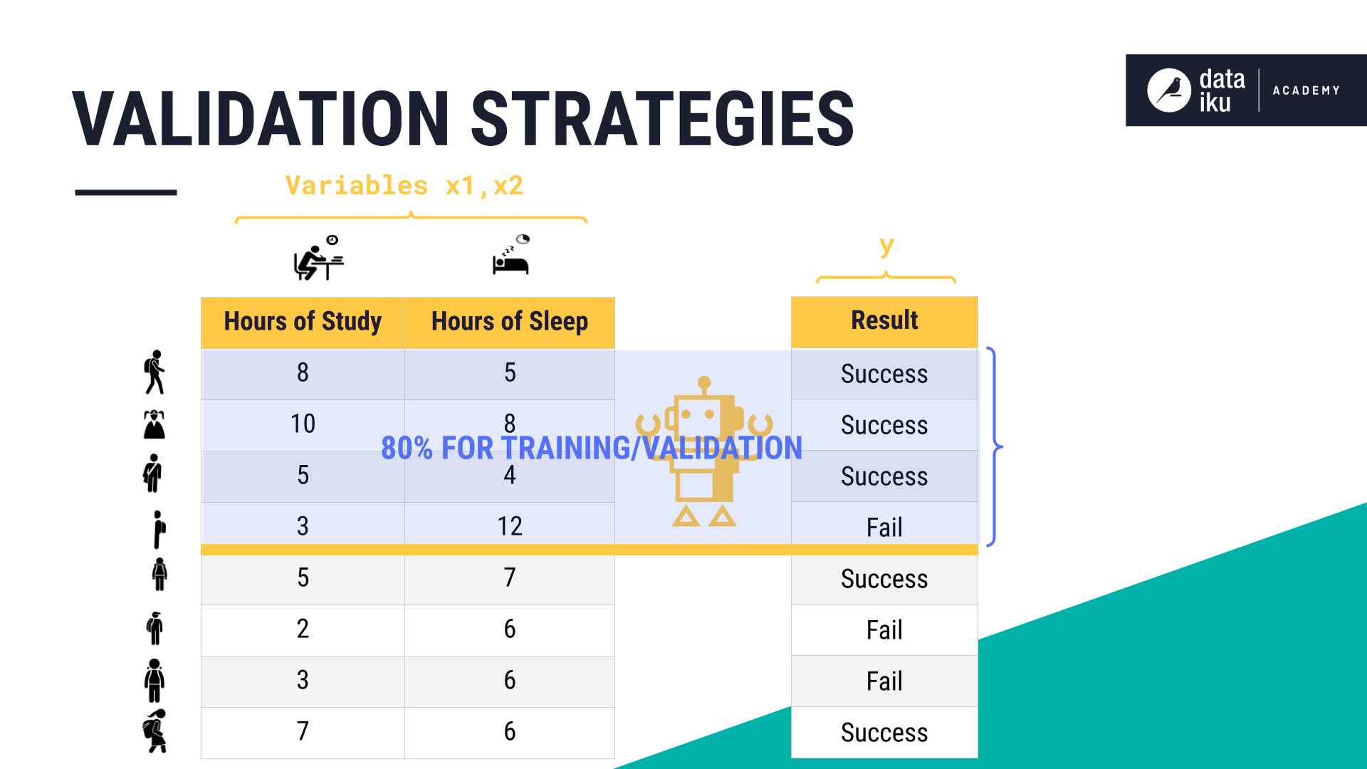 Validation strategy.