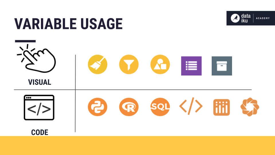 Slide depicting components in Dataiku where variables can be used.