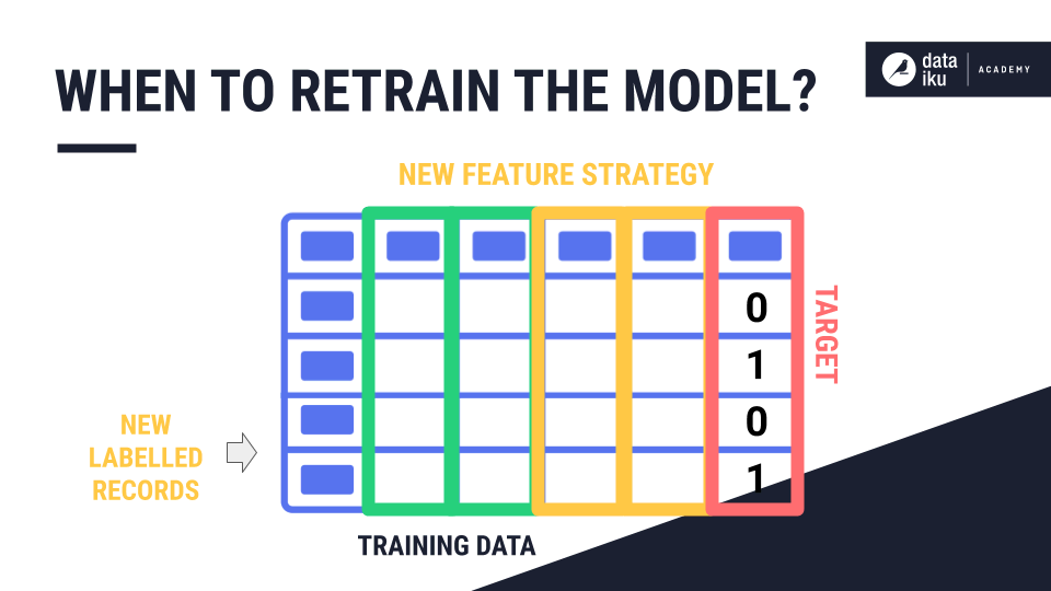 Matrix for determining when to retrain the model.