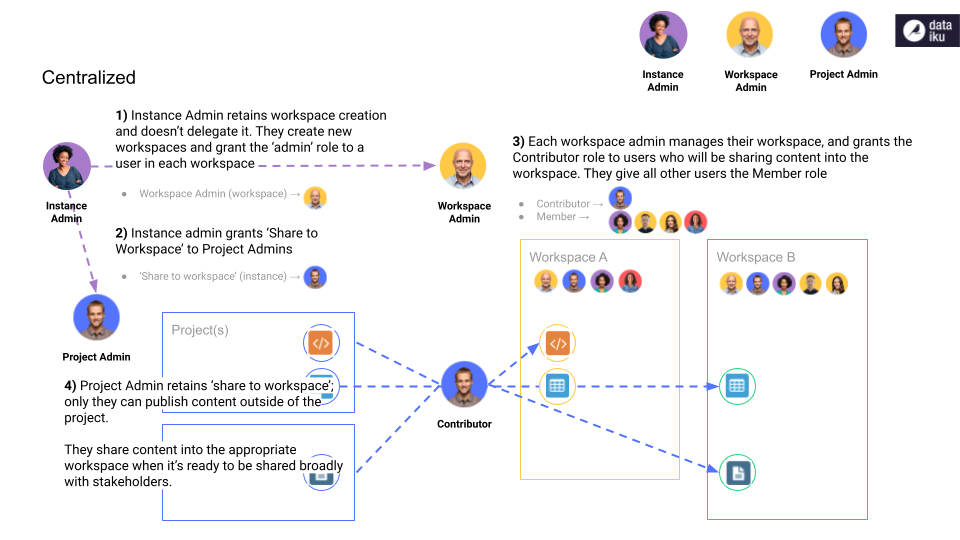 ../../_images/workspaces-centralized-structure.png