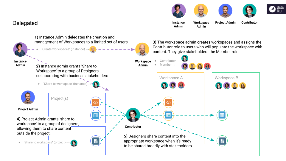 Example of a delegated workspace structure